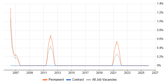Service Desk Team Leader job vacancy trend in Cumbria