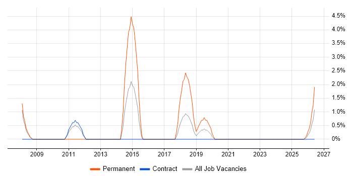 Service Desk Technician job vacancy trend in Cumbria