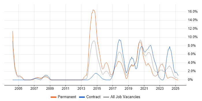 Job vacancy trend for Service Management in Cumbria Job vacancy trend for Service Management in Cumbria
