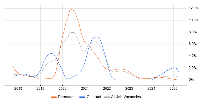 Job vacancy trend for ServiceNow in Cumbria