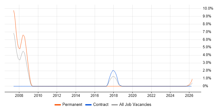 SharePoint Specialist job vacancy trend in Cumbria