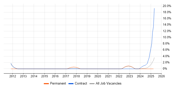 Job vacancy trend for Siemens NX in Cumbria Job vacancy trend for Siemens NX in Cumbria