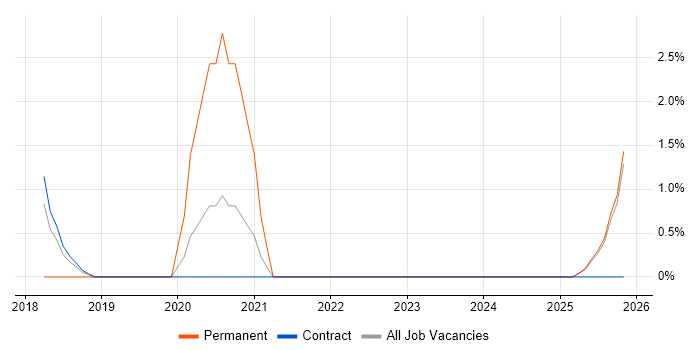 Simulink job vacancy trend in Cumbria