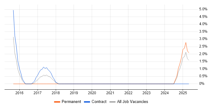 Job vacancy trend for Six Sigma Black Belt in Cumbria Job vacancy trend for Six Sigma Black Belt in Cumbria