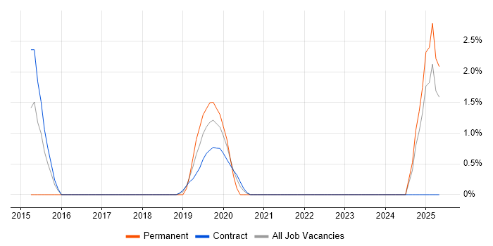 Job vacancy trend for Six Sigma Green Belt in Cumbria Job vacancy trend for Six Sigma Green Belt in Cumbria