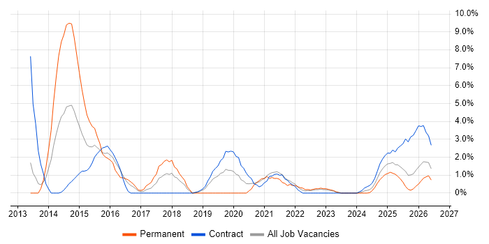 Skype for Business job vacancy trend in Cumbria