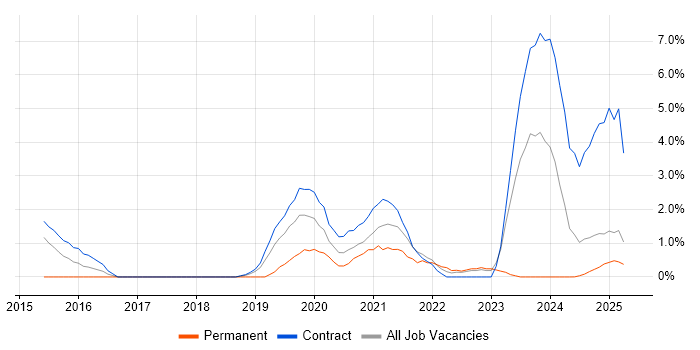 Job vacancy trend for Skype in Cumbria Job vacancy trend for Skype in Cumbria