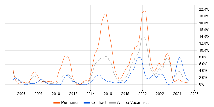 Job vacancy trend for SLA in Cumbria Job vacancy trend for SLA in Cumbria