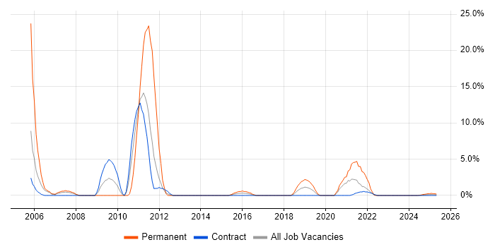 Job vacancy trend for Smartphone in Cumbria