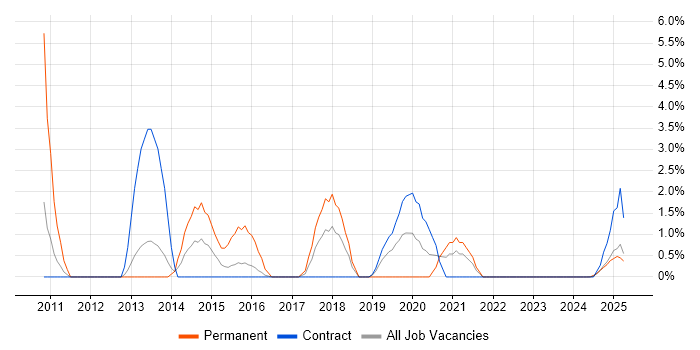 Job vacancy trend for SMTP in Cumbria Job vacancy trend for SMTP in Cumbria