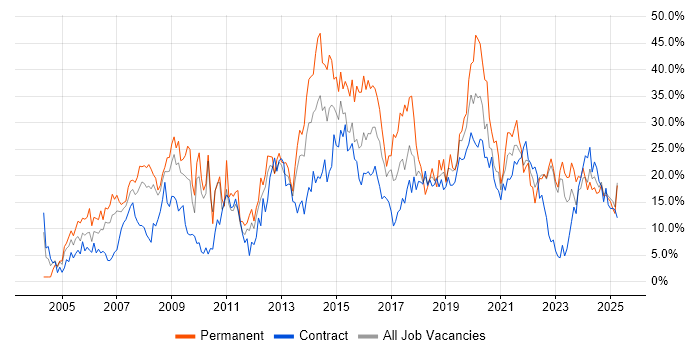 Job vacancy trend for Social Skills in Cumbria Job vacancy trend for Social Skills in Cumbria