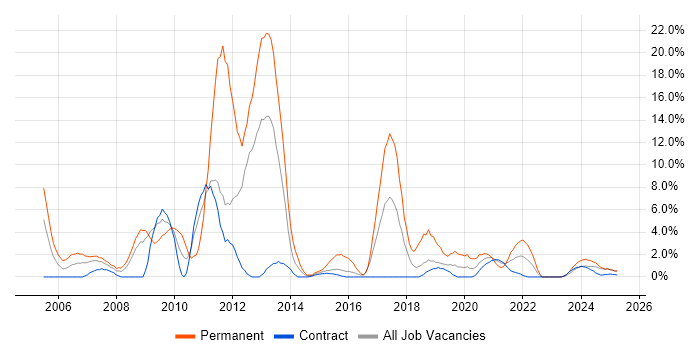Job vacancy trend for Software Developer in Cumbria Job vacancy trend for Software Developer in Cumbria