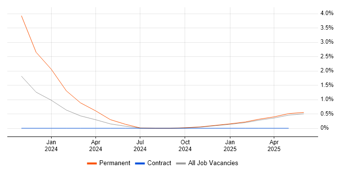 Job vacancy trend for Software Development Team Leader in Cumbria Job vacancy trend for Software Development Team Leader in Cumbria
