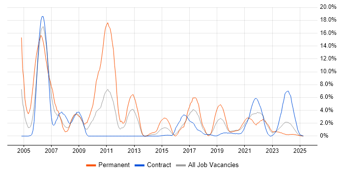 Job vacancy trend for Software Engineer in Cumbria Job vacancy trend for Software Engineer in Cumbria
