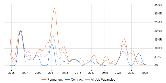 Job vacancy trend for Software Engineering in Cumbria Job vacancy trend for Software Engineering in Cumbria