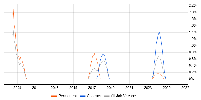 Software Manager job vacancy trend in Cumbria