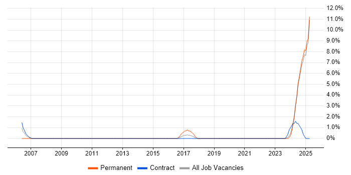 Job vacancy trend for Software Support Engineer in Cumbria Job vacancy trend for Software Support Engineer in Cumbria