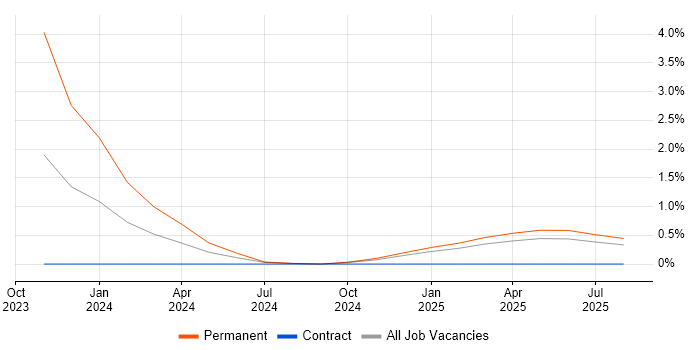 Job vacancy trend for Software Team Leader in Cumbria Job vacancy trend for Software Team Leader in Cumbria