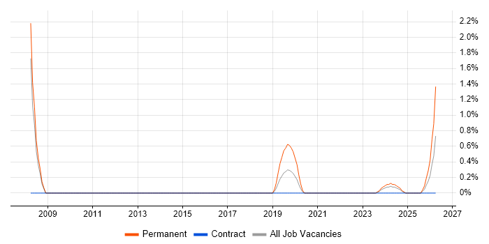 Software Tester job vacancy trend in Cumbria
