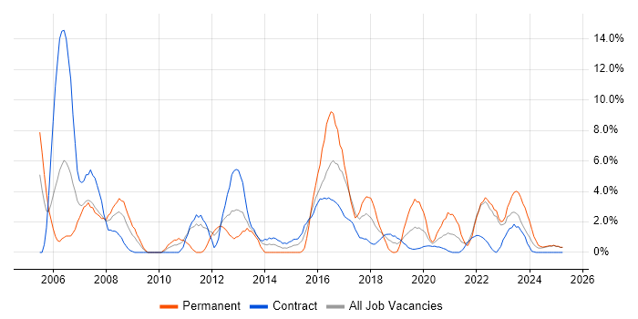 Job vacancy trend for Software Testing in Cumbria Job vacancy trend for Software Testing in Cumbria