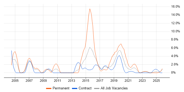 Solaris job vacancy trend in Cumbria