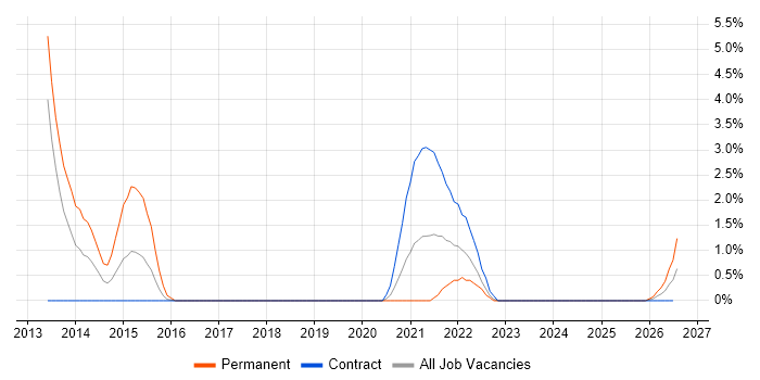SOLID job vacancy trend in Cumbria