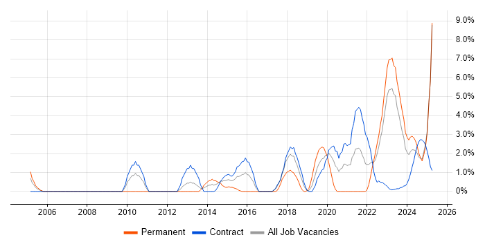 Job vacancy trend for Solutions Architect in Cumbria Job vacancy trend for Solutions Architect in Cumbria