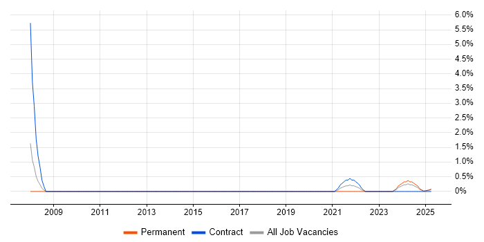 Job vacancy trend for Sophos in Cumbria Job vacancy trend for Sophos in Cumbria