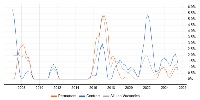 Job vacancy trend for Spreadsheet in Cumbria Job vacancy trend for Spreadsheet in Cumbria