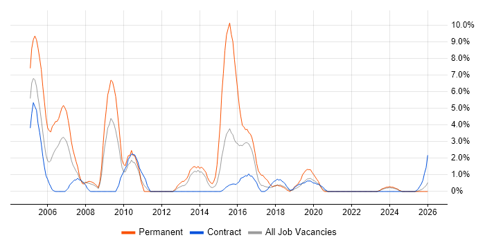 SQL DBA job vacancy trend in Cumbria