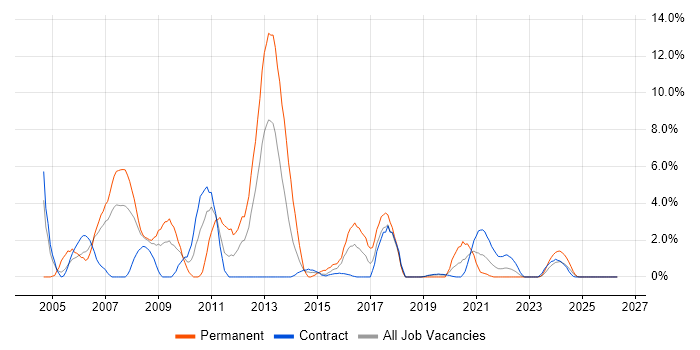 SQL Developer job vacancy trend in Cumbria