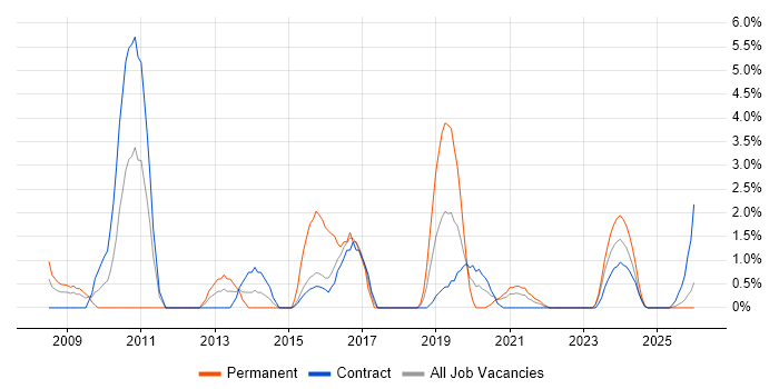 SQL Server Integration Services job vacancy trend in Cumbria