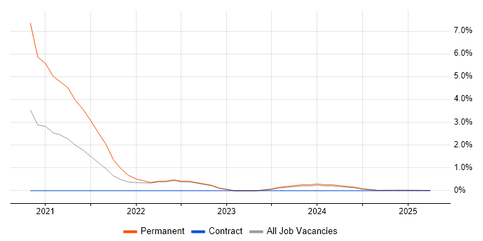 Job vacancy trend for SQL Server Management Studio (SSMS) in Cumbria
