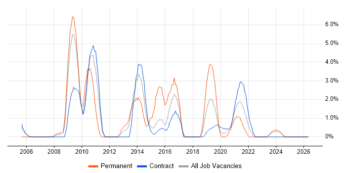 SQL Server Reporting Services job vacancy trend in Cumbria