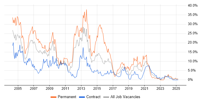 Job vacancy trend for SQL Server in Cumbria Job vacancy trend for SQL Server in Cumbria