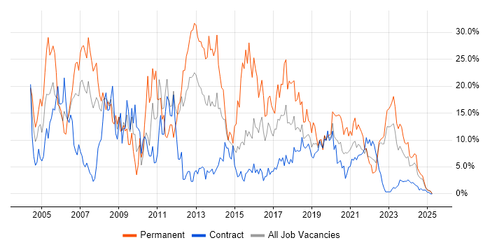 Job vacancy trend for SQL in Cumbria Job vacancy trend for SQL in Cumbria