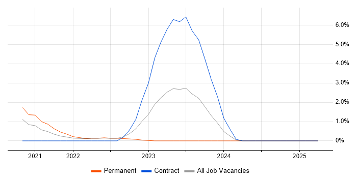 Job vacancy trend for SSL in Cumbria Job vacancy trend for SSL in Cumbria