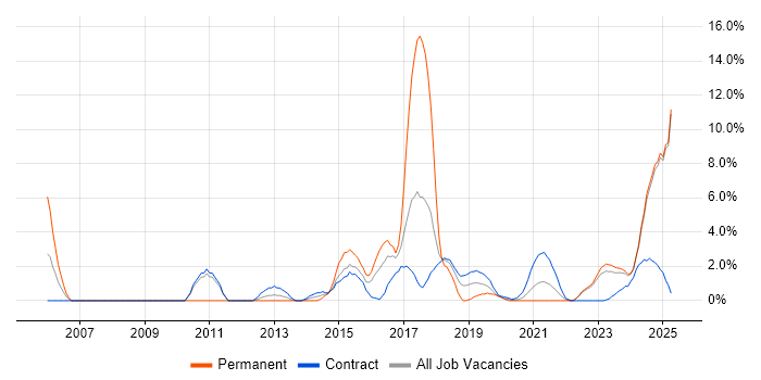 Job vacancy trend for Stakeholder Engagement in Cumbria