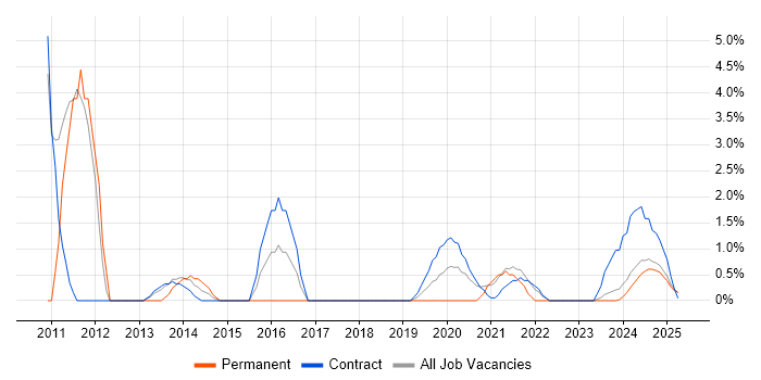Job vacancy trend for Stakeholder Identification in Cumbria Job vacancy trend for Stakeholder Identification in Cumbria