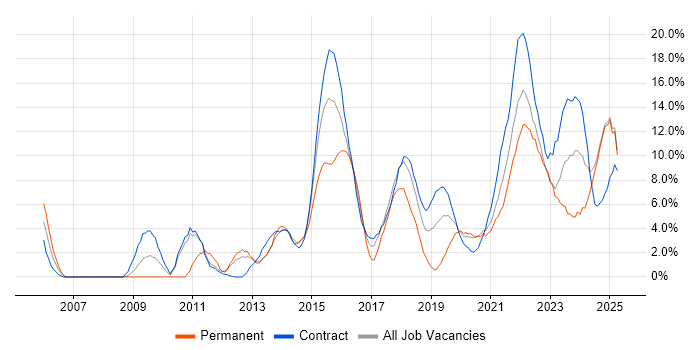 Job vacancy trend for Stakeholder Management in Cumbria Job vacancy trend for Stakeholder Management in Cumbria