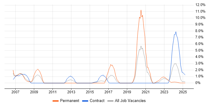 Job vacancy trend for Statistics in Cumbria