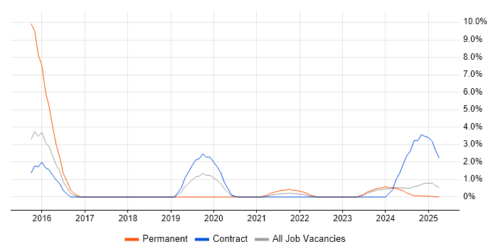 Job vacancy trend for Storage Engineer in Cumbria Job vacancy trend for Storage Engineer in Cumbria