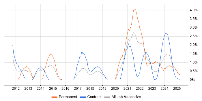 Job vacancy trend for Strategic Thinking in Cumbria Job vacancy trend for Strategic Thinking in Cumbria