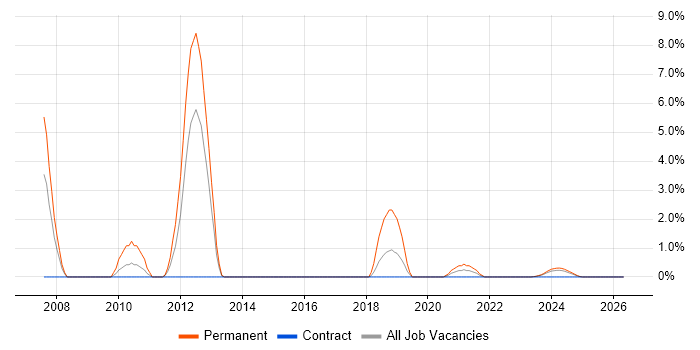 Subversion job vacancy trend in Cumbria