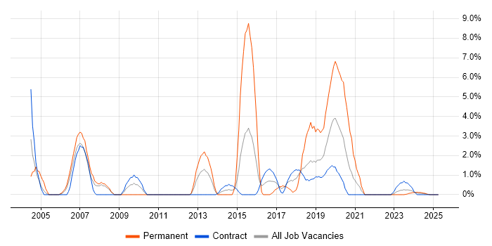 Job vacancy trend for Sun in Cumbria Job vacancy trend for Sun in Cumbria