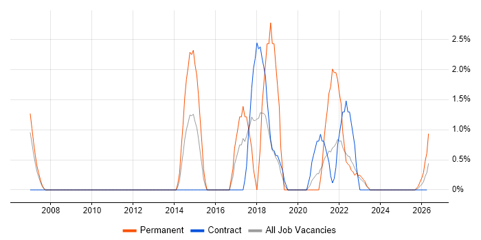 Supplier Management job vacancy trend in Cumbria