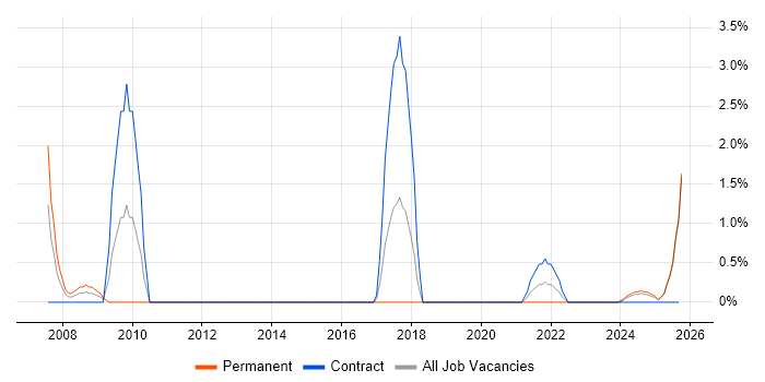 Supply Chain Manager job vacancy trend in Cumbria Supply Chain Manager job vacancy trend in Cumbria
