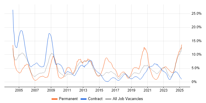 Job vacancy trend for Support Engineer in Cumbria Job vacancy trend for Support Engineer in Cumbria