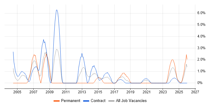 Support Officer job vacancy trend in Cumbria