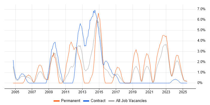 Job vacancy trend for Support Technician in Cumbria Job vacancy trend for Support Technician in Cumbria